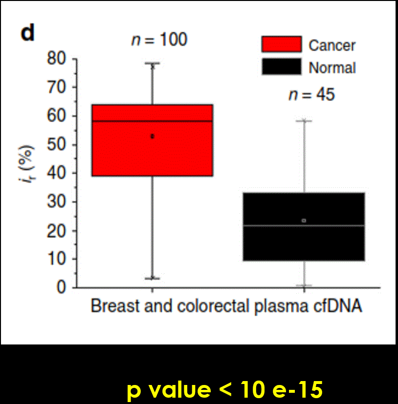 p value less than 10 e-15 